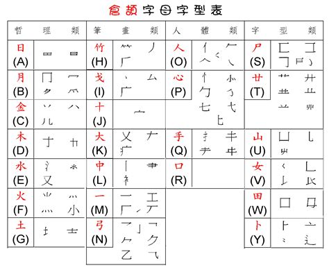 屬的倉頡碼